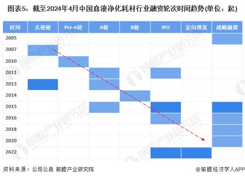 啟示2024 中國血液凈化耗材行業投融資及兼并重組趨勢深度解析